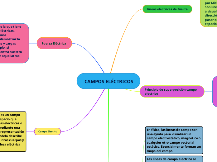  CAMPOS ELÉCTRICOS