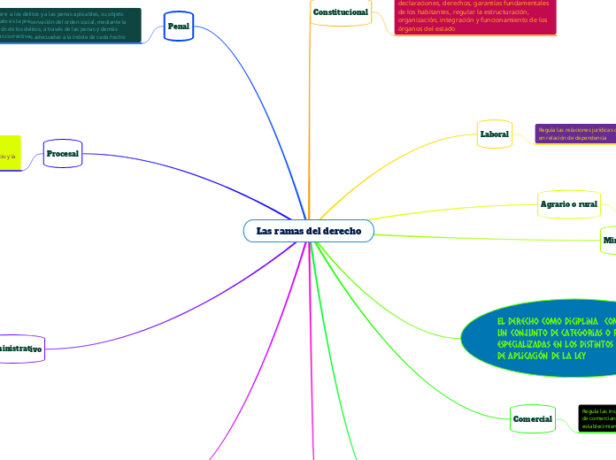 Las ramas del derecho