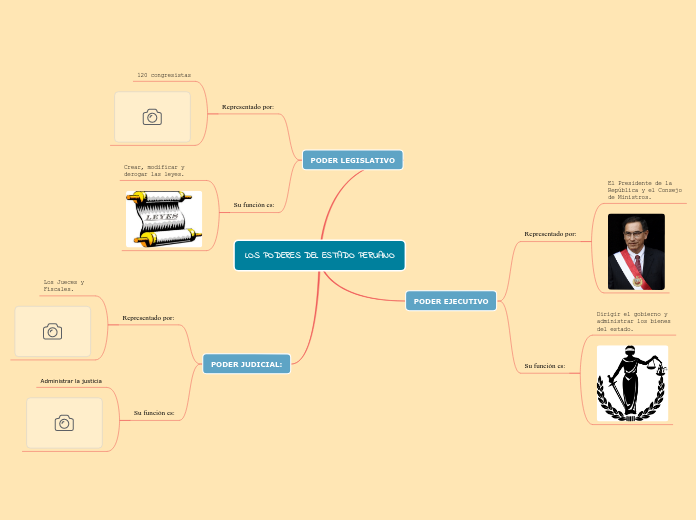 LOS PODERES DEL ESTADO PERUANO