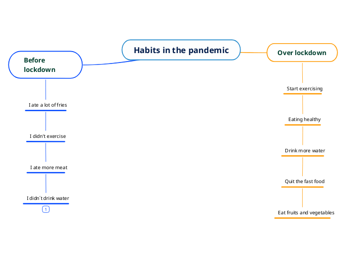 Habits in the pandemic