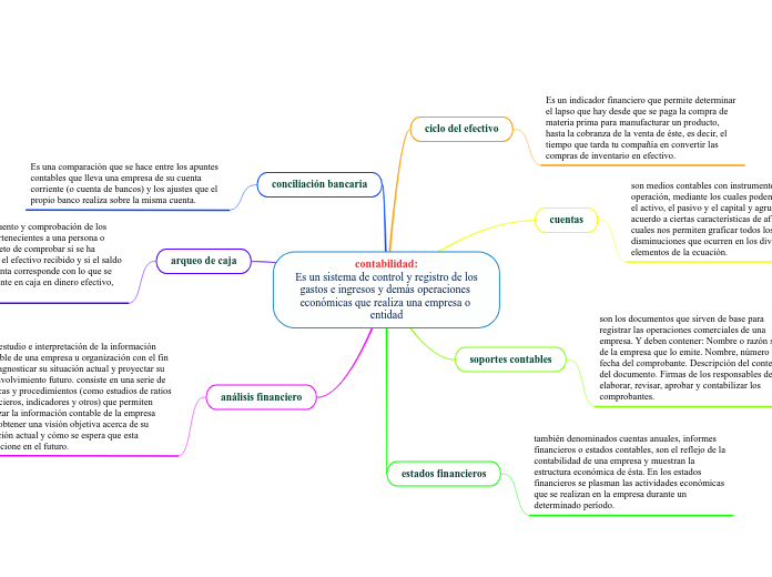 contabilidad:
 Es un sistema de control y registro de los gastos e ingresos y demás operaciones económicas que realiza una empresa o entidad