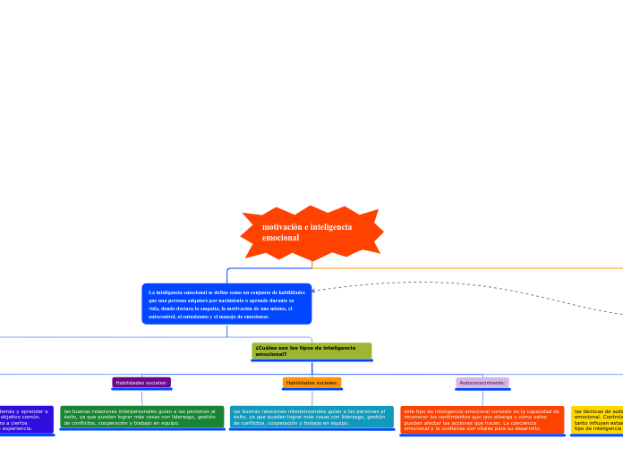 motivación e inteligencia emocional