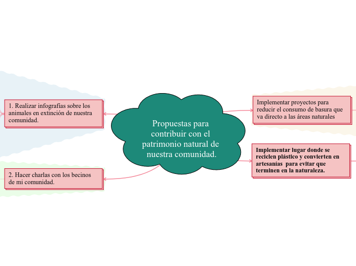 Propuestas para contribuir con el patrimonio natural de nuestra comunidad.