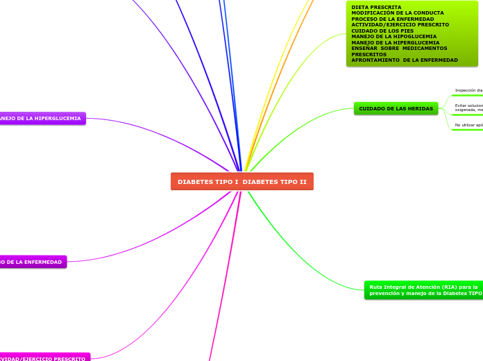 DIABETES TIPO I  DIABETES TIPO II