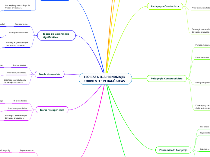TEORIAS DEL APRENDIZAJE/  CORRIENTES PEDAGÓGICAS