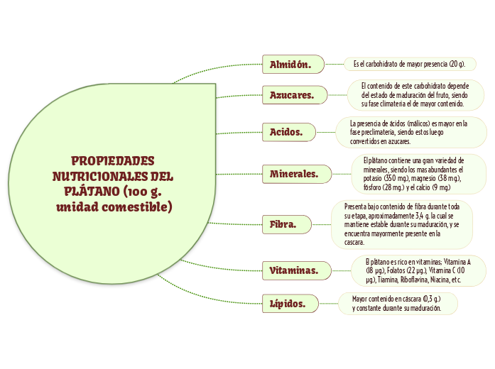 PROPIEDADES NUTRICIONALES DEL PLÁTANO (100 g. unidad comestible)