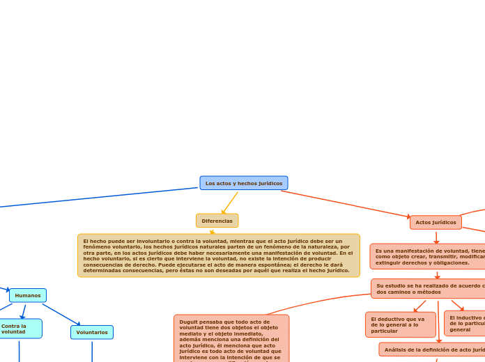Los actos y hechos jurídicos
