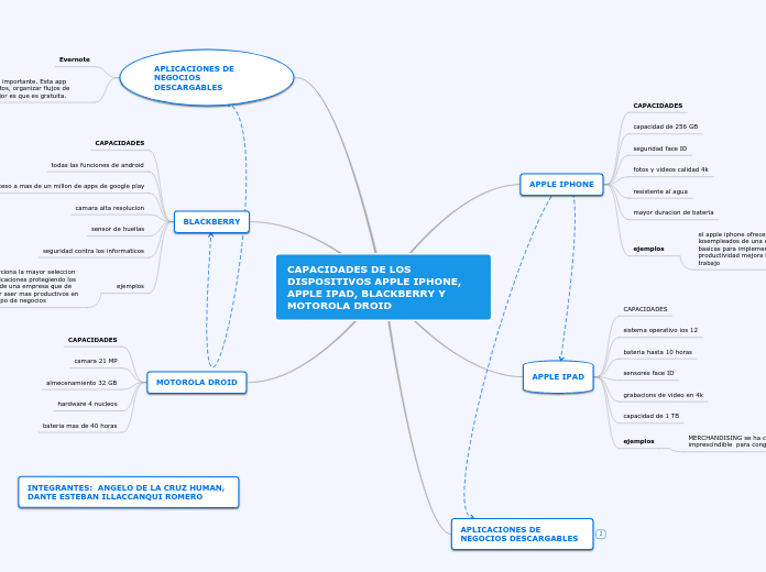 CAPACIDADES DE LOS DISPOSITIVOS APPLE IPHONE, APPLE IPAD, BLACKBERRY Y MOTOROLA DROID