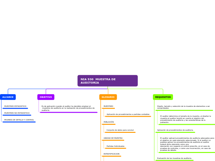NIA 530  MUESTRA DE     AUDITORIA