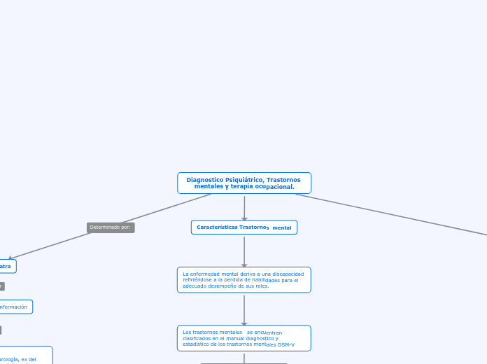 Diagnostico Psiquiatrico y Trastornos mentales.