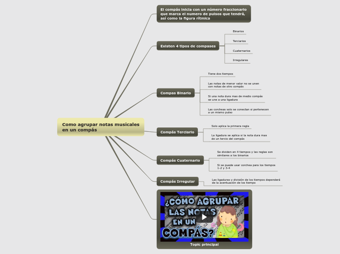 Como agrupar notas musicales
en un compás