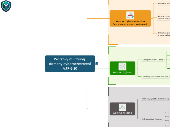 Warstwy militarnej domeny cyberprzestrzeni (AJP-3.20)