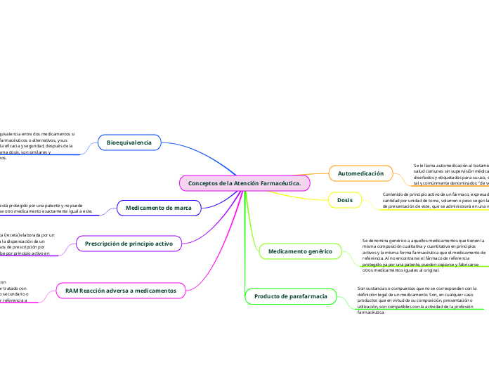 Conceptos de la Atención Farmacéutica.