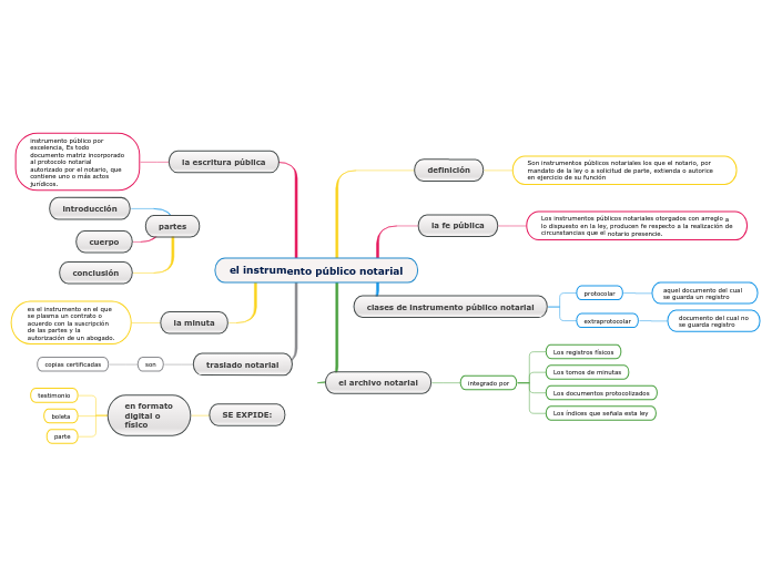 el instrumento público notarial