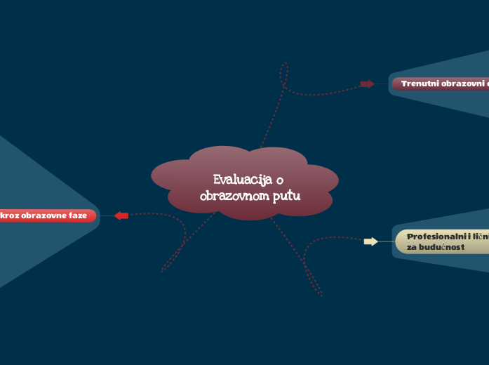 Evaluacija o obrazovnom putu