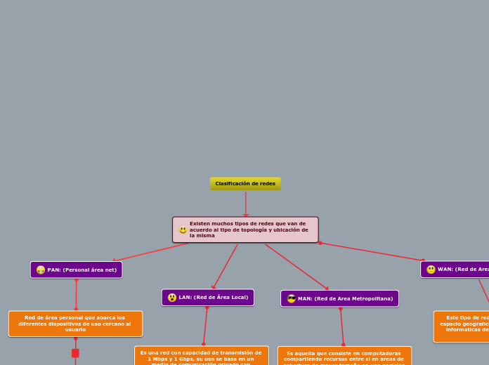Clasificación de redes