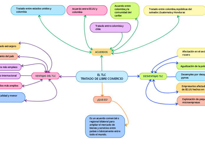 EL TLC 
TRATADO DE LIBRE COMERCIO