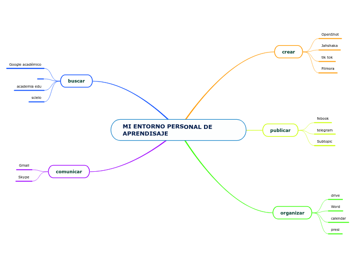 MI ENTORNO PERSONAL DE APRENDISAJE