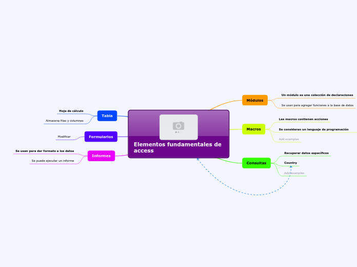 Elementos fundamentales de access