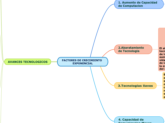 FACTORES DE CRECIMIENTO  EXPONENCIAL