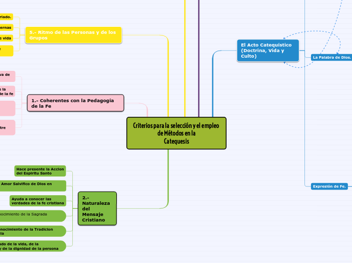 Criterios para la selección y el empleo de Métodos en la
Catequesis