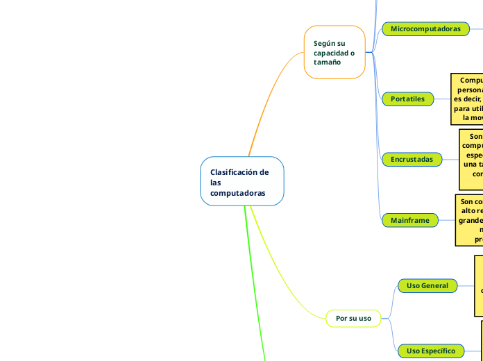 Clasificación de las computadoras