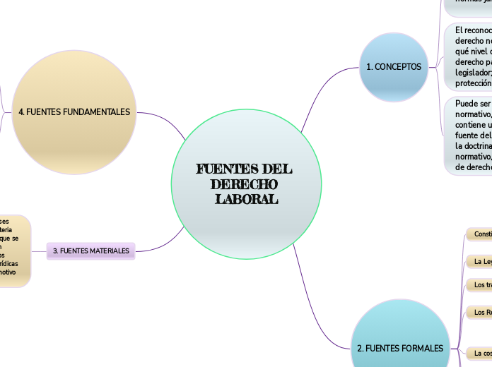 FUENTES DEL DERECHO LABORAL