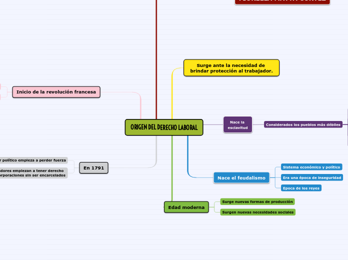 ORIGEN DEL DERECHO LABORAL FIORELLA