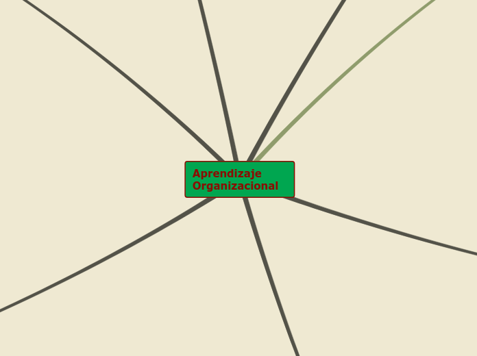 Mapa Mental: Sobre la Aprendizaje Organizacional