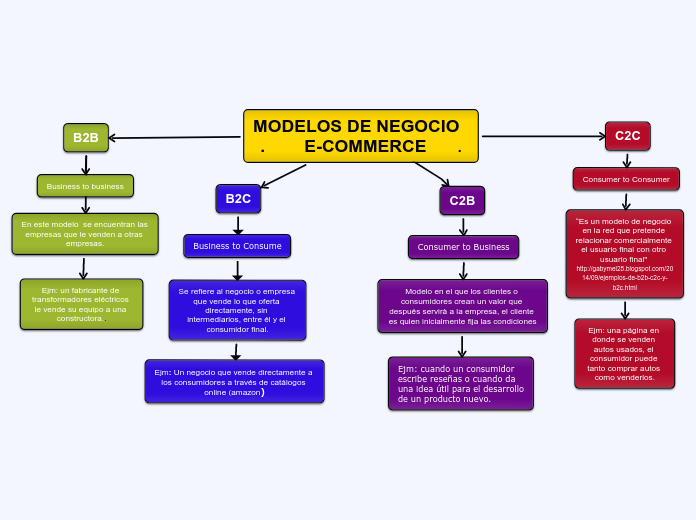 MODELOS DE NEGOCIO                  .        E-COMMERCE        .