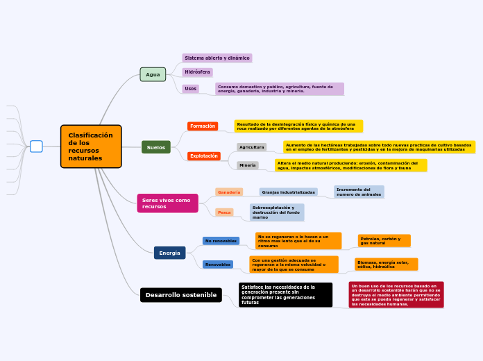 Clasificación de los recursos naturales