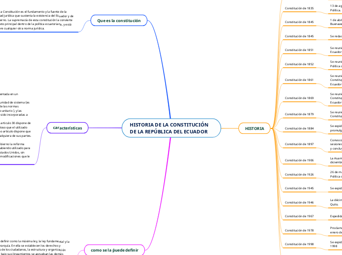 HISTORIA DE LA CONSTITUCIÓN DE LA REPÚBLICA DEL ECUADOR