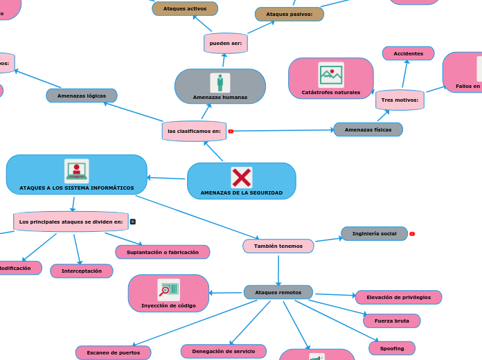 AMENAZAS DE LA SEGURIDAD
