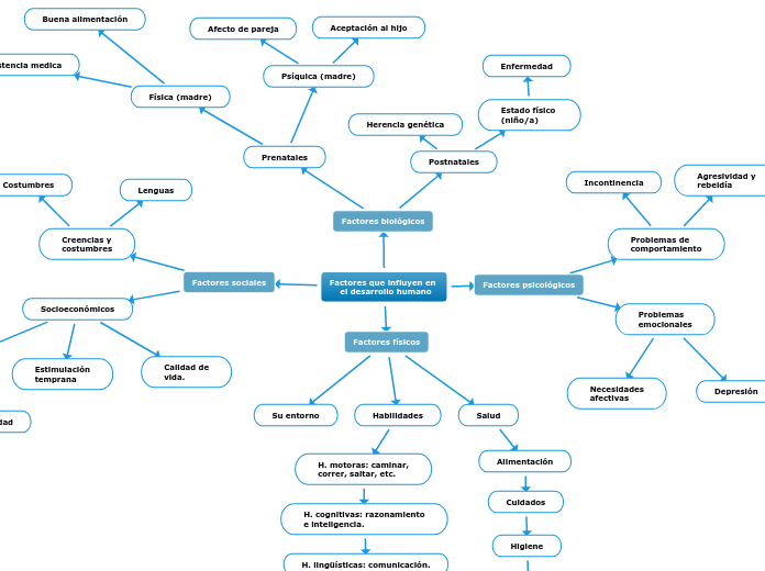 Factores del desarrollo humano