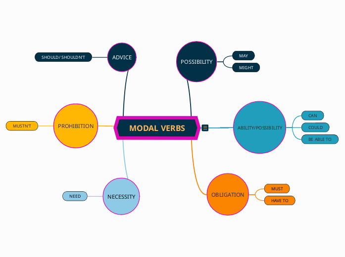 MODAL VERBS