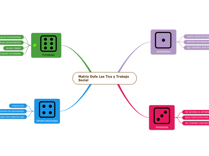 Matriz Dofa Las Tics y Trabajo Social