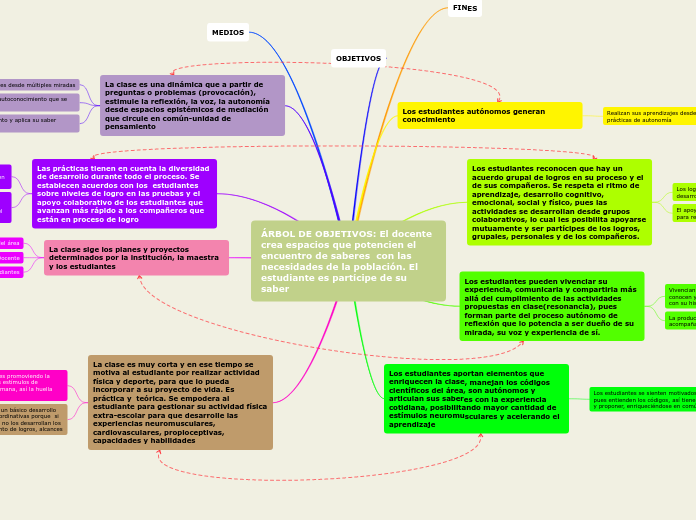 ÁRBOL DE OBJETIVOS: El docente crea espacios que potencien el encuentro de saberes  con las necesidades de la población. El  estudiante es partícipe de su saber