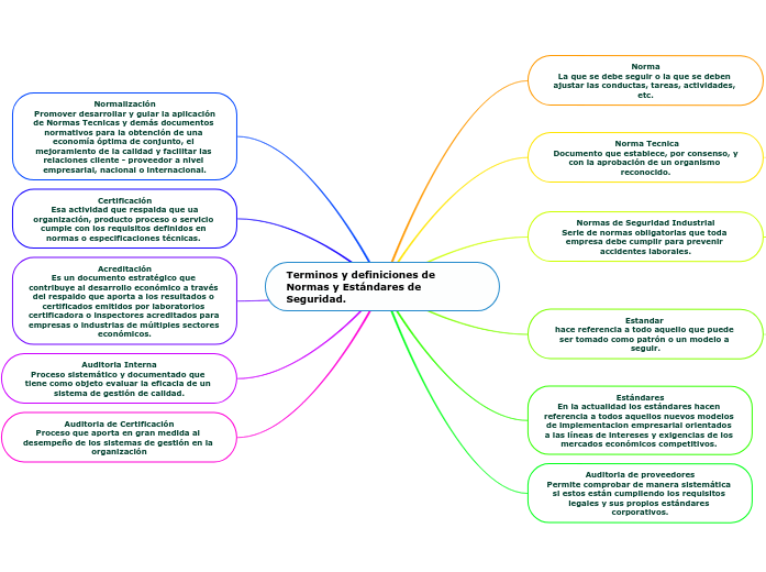 Terminos y definiciones de Normas y Estándares de Seguridad.