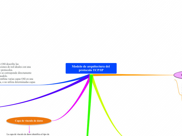 Modelo de arquitectura del protocolo TCP/IP