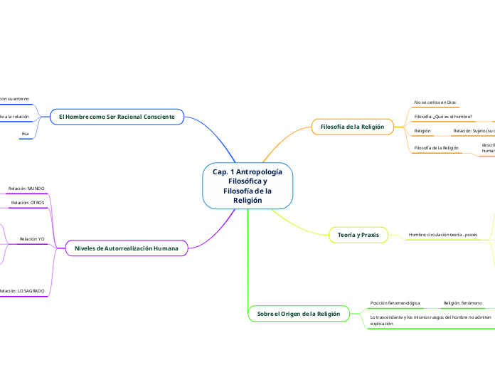 Cap. 1 Antropología
Filosófica y
Filosofía de la
Religión