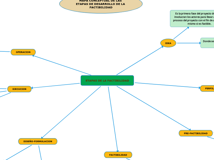 ETAPAS DE LA FACTIBILIDAD