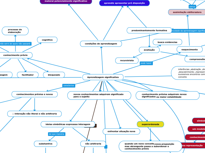 Aprendizagem significativa