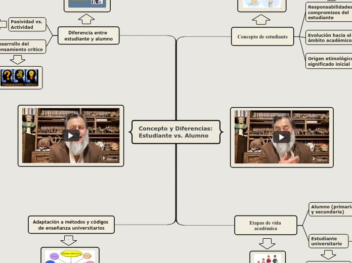 Concepto y Diferencias: Estudiante vs. Alumno