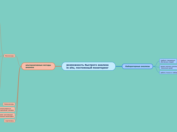 возможность быстрого анализа in situ, постоянный мониторинг