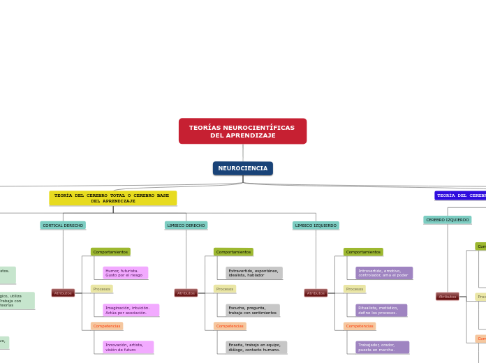 TEORÍAS NEUROCIENTÍFICAS DEL APRENDIZAJE