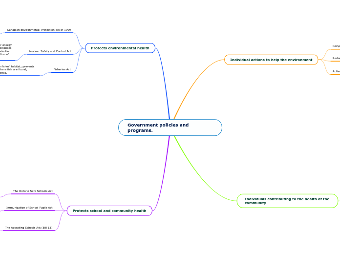 Government policies and programs.