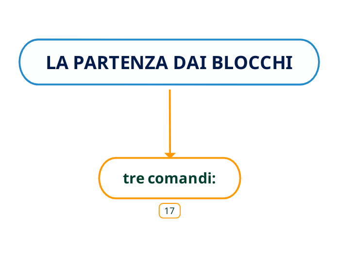 LA PARTENZA DAI BLOCCHI