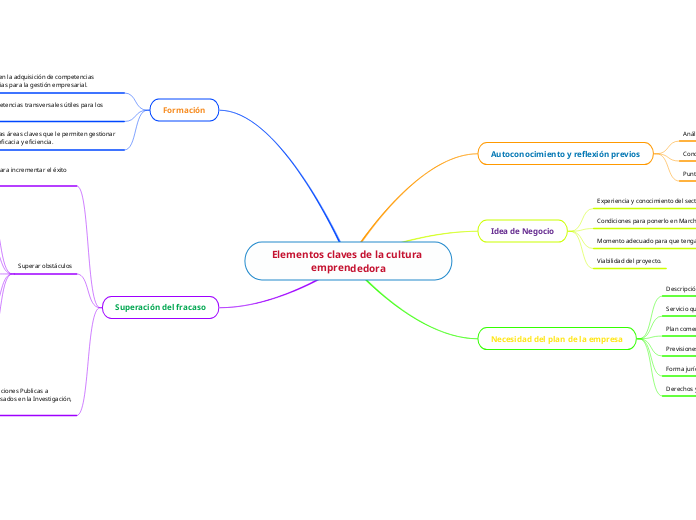 Elementos claves de la cultura emprendedora