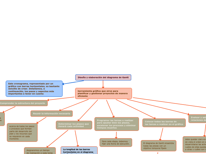 Diseño y elaboración del diagrama de Gantt