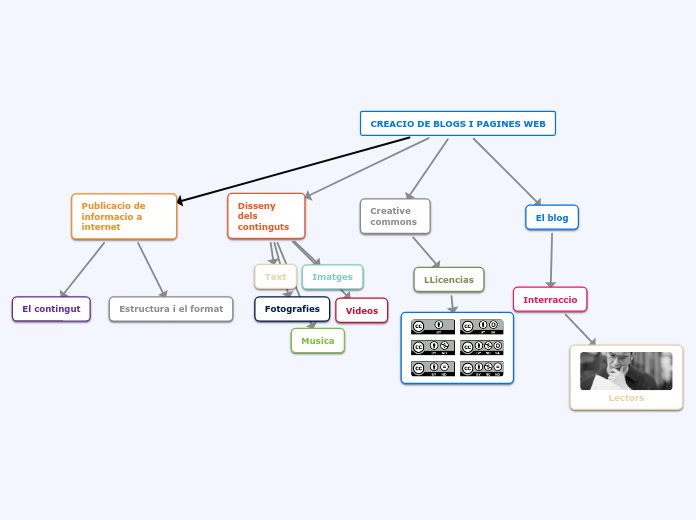 CREACIO DE BLOGS I PAGINES WEB